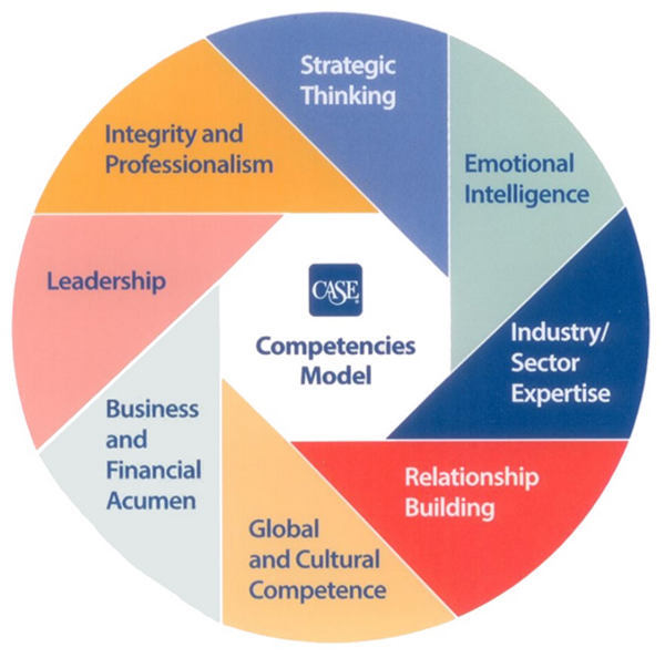 Competency Model Wheel