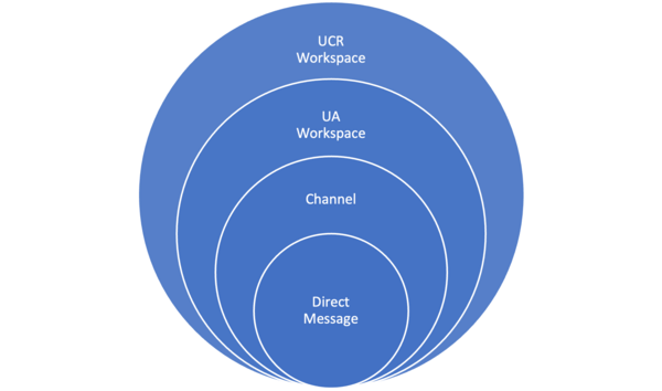 four blue circles nested within each other showing the hierarchy of slack. The smallest circle says 'direct messages' the next circle says 'channel', the next circle says UA workspace, and the largest circle says 'UCR workspace'