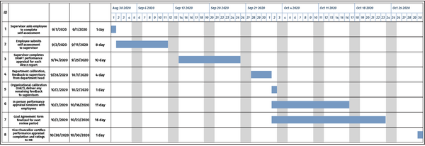 Timeline Appraisal Table