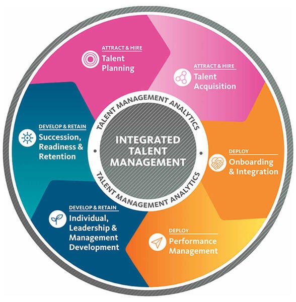 Integrated Talent Management Wheel